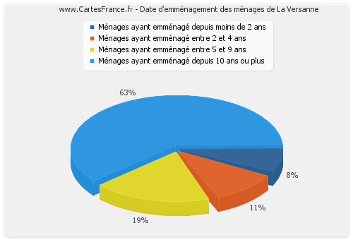 Date d'emménagement des ménages de La Versanne